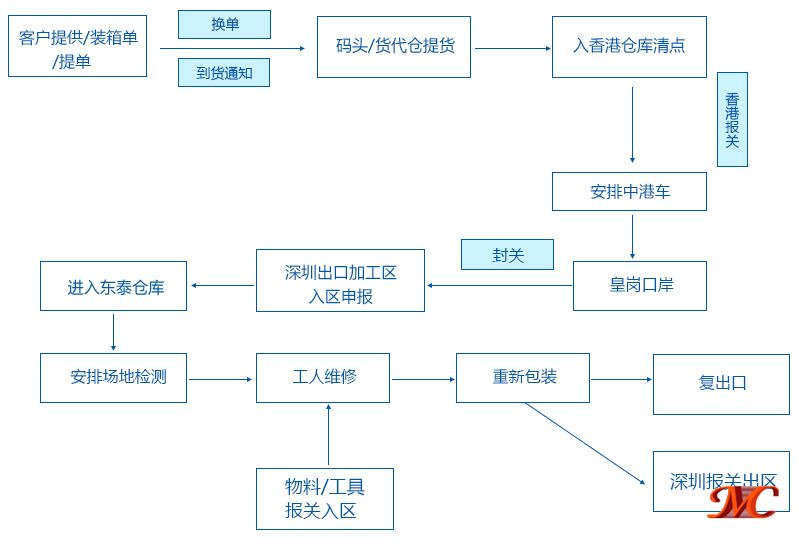 出口貨物退運(yùn)返修關(guān)務(wù)、物流對(duì)接流程