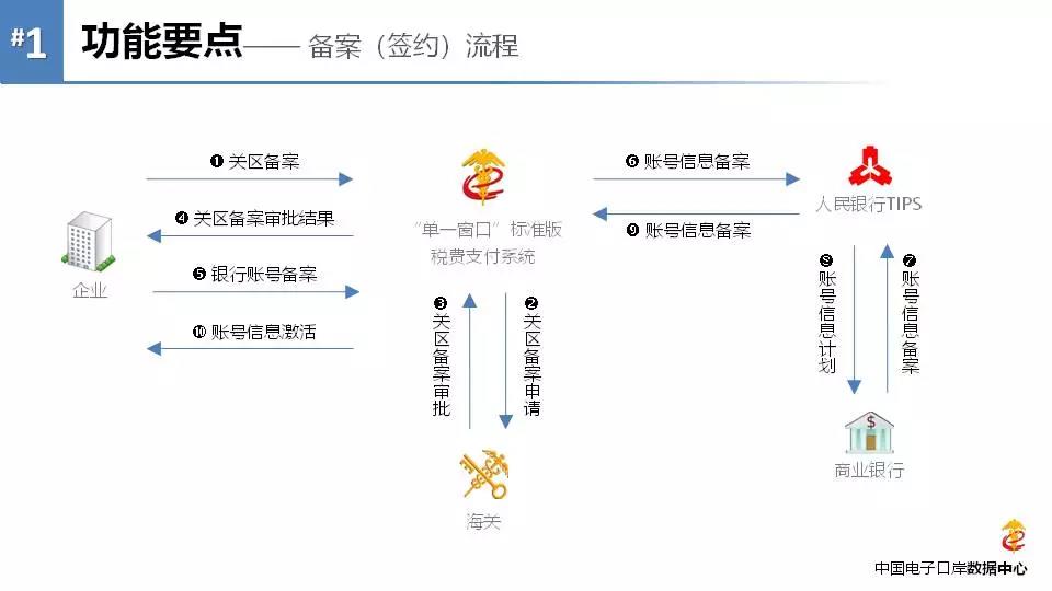 《海關(guān)專用繳款書》企業(yè)自行打印改革后，企業(yè)自行打印稅單教程 圖