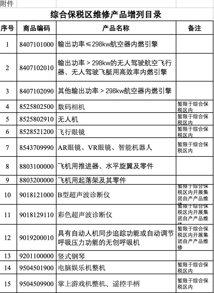 商務(wù)部 生態(tài)環(huán)境部 海關(guān)總署公告2021年第45號 關(guān)于發(fā)布綜合保稅區(qū)維修產(chǎn)品增列目錄的公告 發(fā)布了第二批可開展保稅區(qū)維修產(chǎn)品的目錄。 本次發(fā)布的目錄為15類